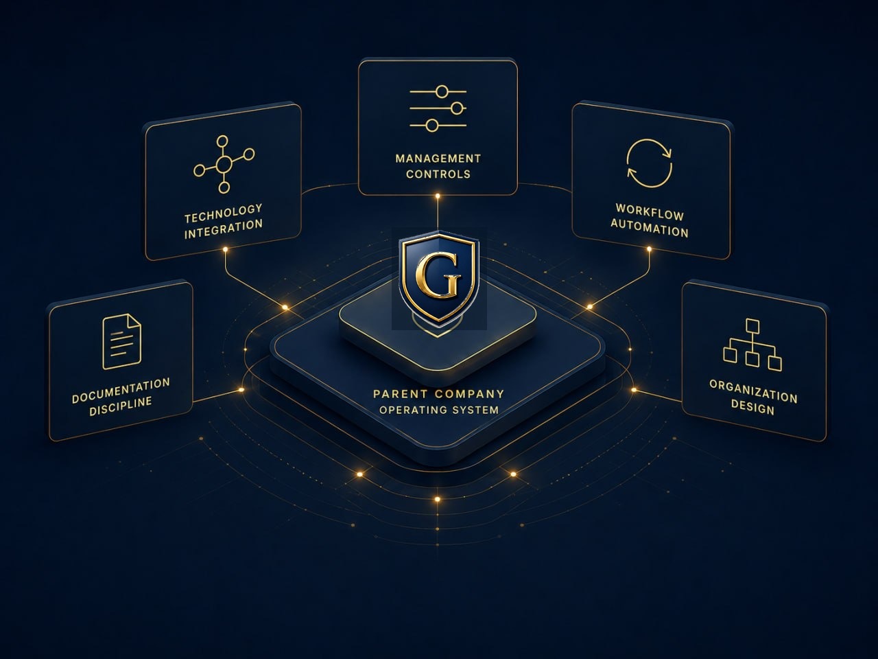 The Garner Group Companies parent company operating system visual showing technology integration, management controls, workflow automation, documentation discipline, and organization design
